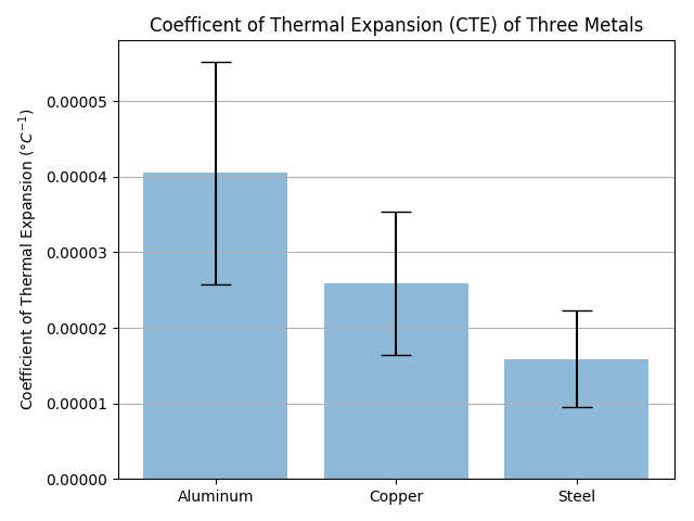 plot with error bars