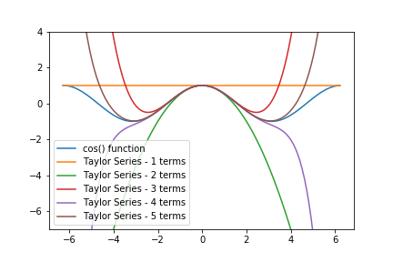 plot of Taylor Series