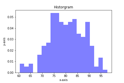 histogram