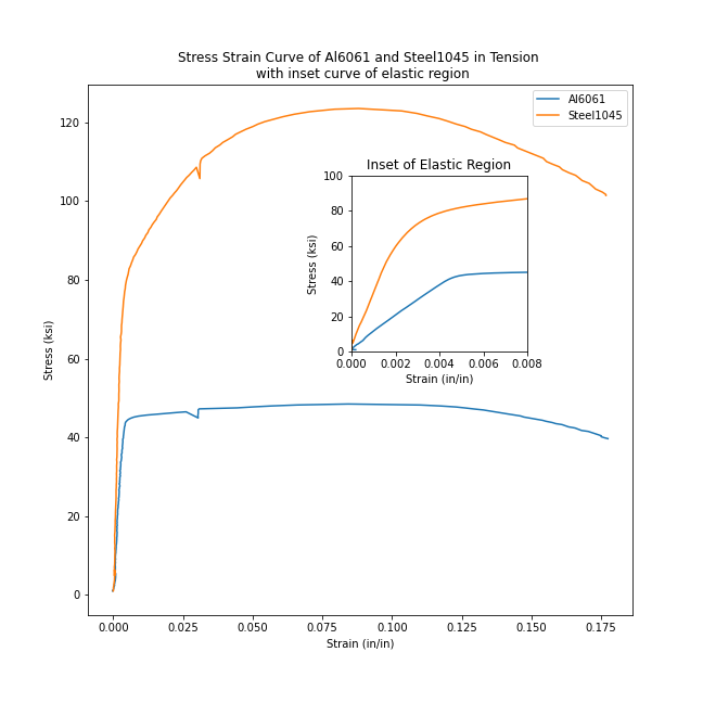 stress strain curve