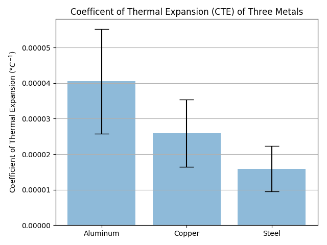 Bar Charts With Error Bars Using Python And Matplotlib Python For 