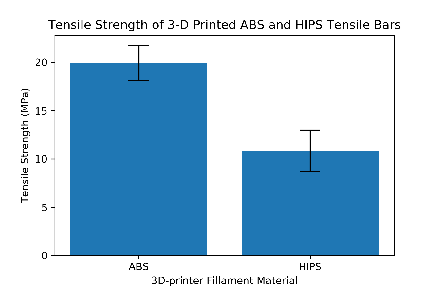 Bar charts with error bars using Python, jupyter notebooks and matplotlib -  Python for Undergraduate Engineers