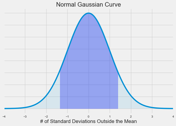 Area Under Normal Curve Plot