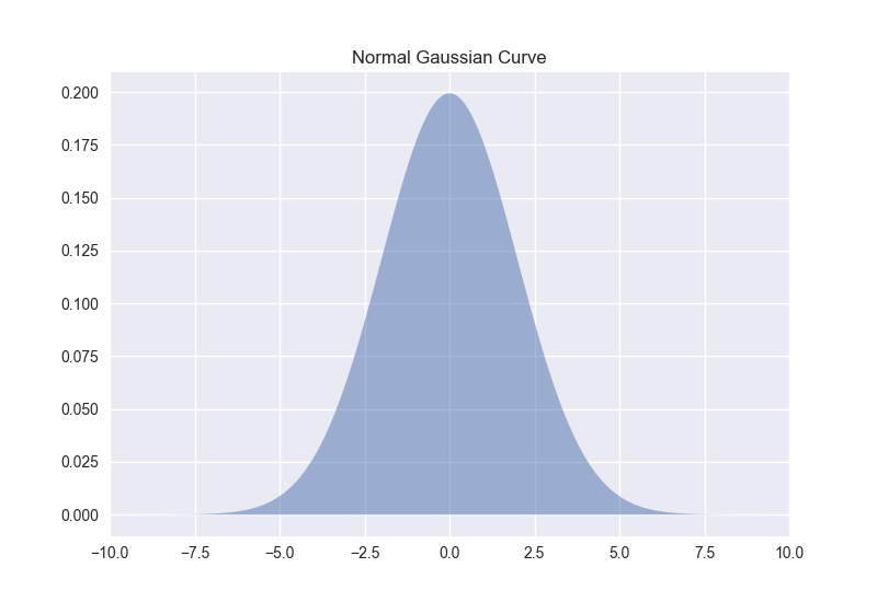 gaussian_curve