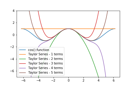 Taylor Series In Python Python For Undergraduate Engineers