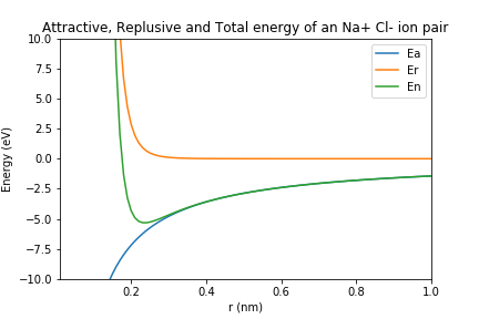 bond energy vs. distance curve
