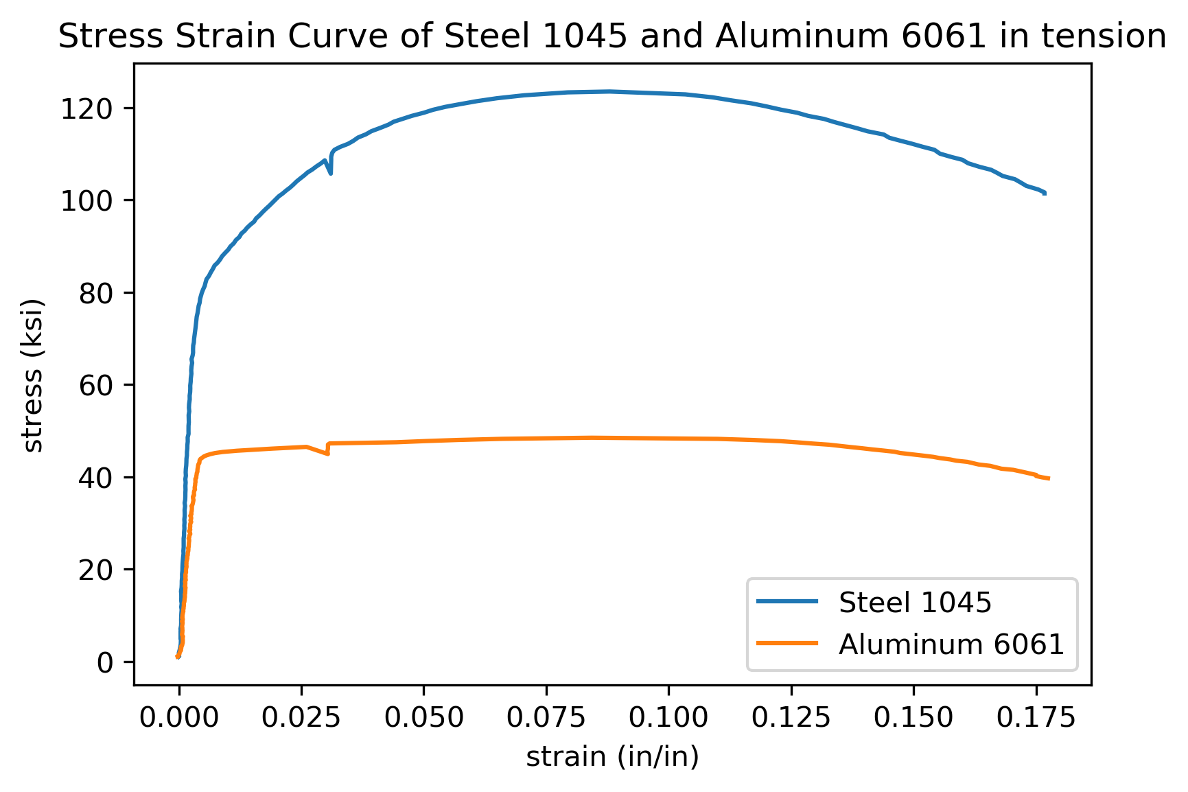 engineering stress vs true stress calculation